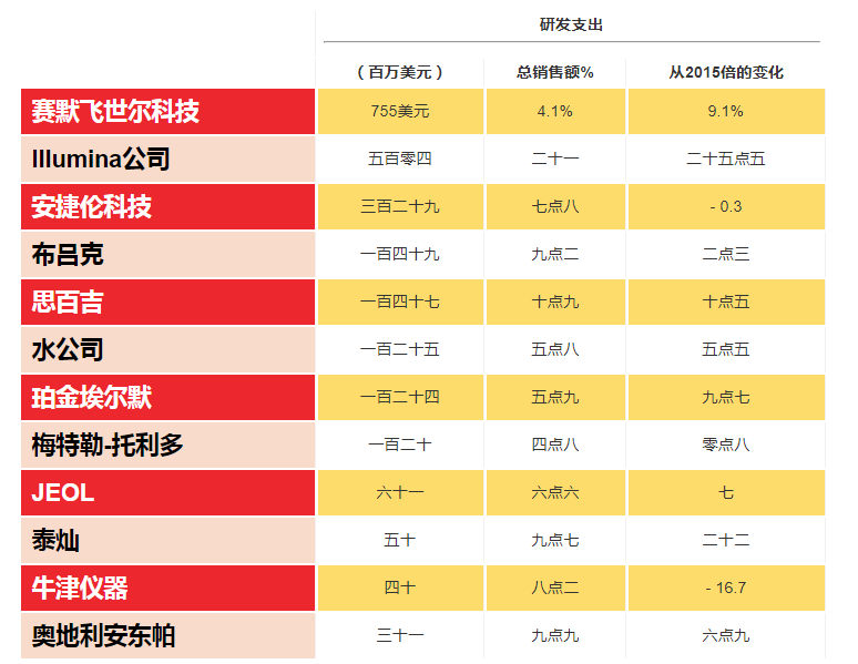 最新的進口實驗室儀器品牌排名