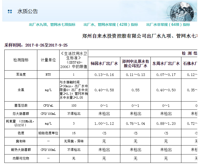 飲用水水質分析參數常見標準