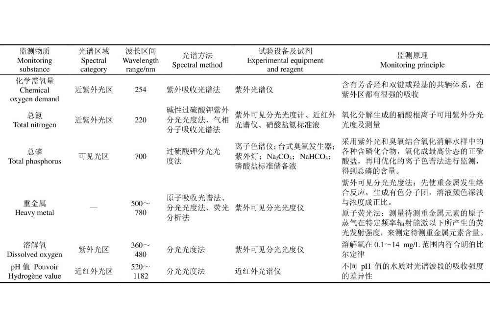 水產(chǎn)養(yǎng)殖水質(zhì)檢測(cè)