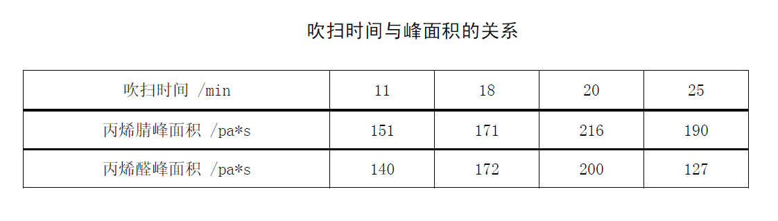 丙烯腈吹掃時間與峰面積關系表