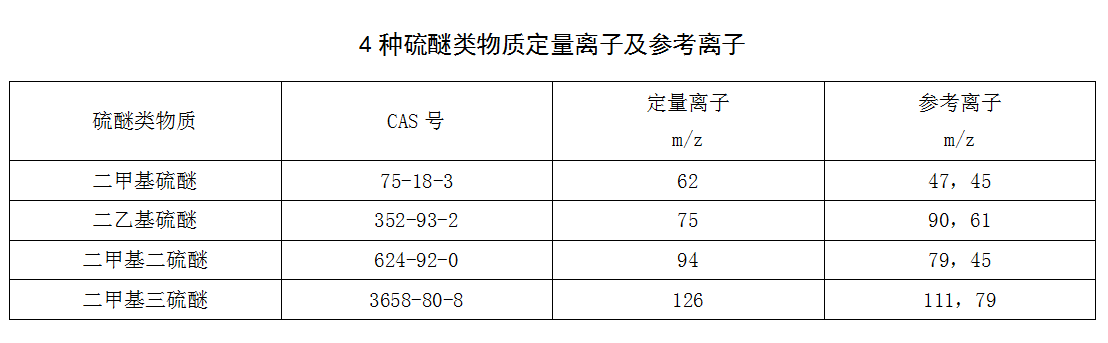 4種硫醚類物質定量離子及參考離子