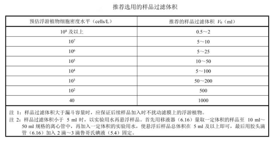 推薦選用的樣品過濾體積