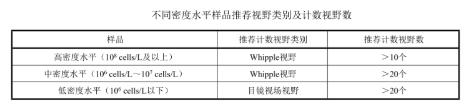 不同密度水平樣品推薦視野類別及計數視野數