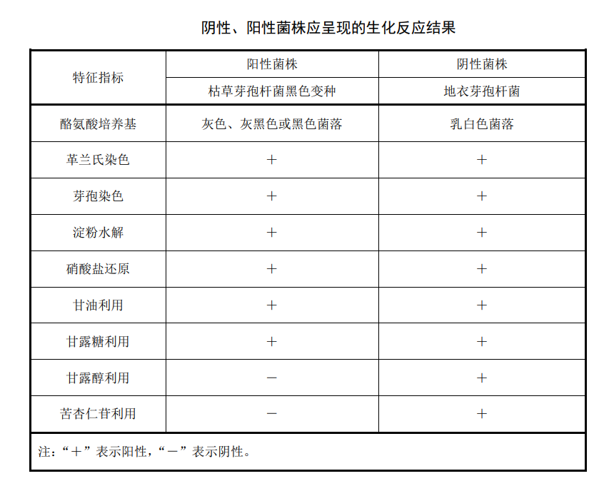 陰性、陽性菌株應(yīng)承現(xiàn)的生化反應(yīng)結(jié)果