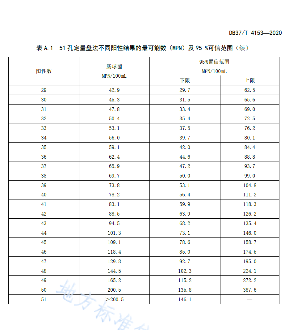 腸球菌51孔定量盤法不同陽性結果表