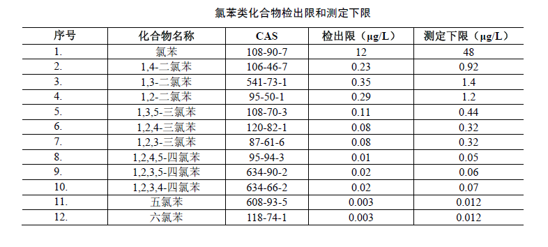 水中氯苯類化合物檢出限和測定下限表