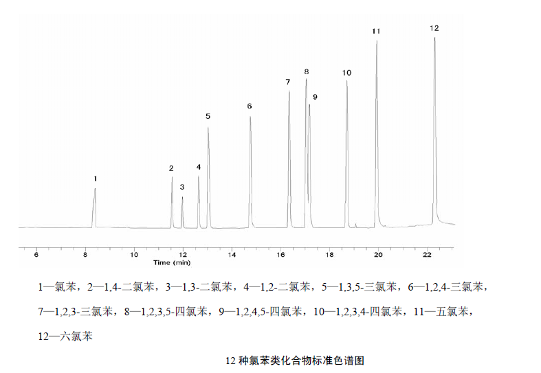 氯苯類化合物標準色譜圖